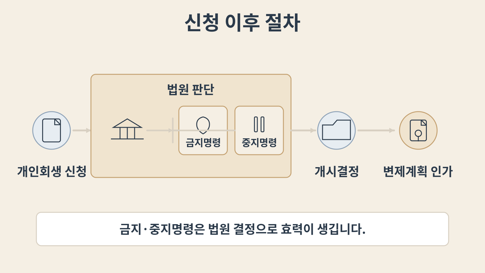 개인회생과 개인파산·면책, 신청 전 자료 정리가 먼저입니다 사진 3